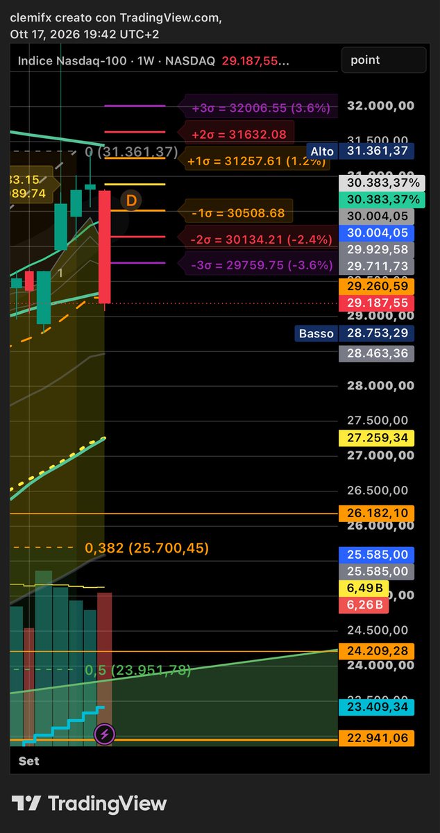 clemifinance's tweet photo. $QQQ 

A huge red W red candle pointing to 28400 pts, exceeded  our  extreme sigma lower lvls: a very likely bounce next week…

#NASDAQ100 #index https://t.co/FlsMChERPO