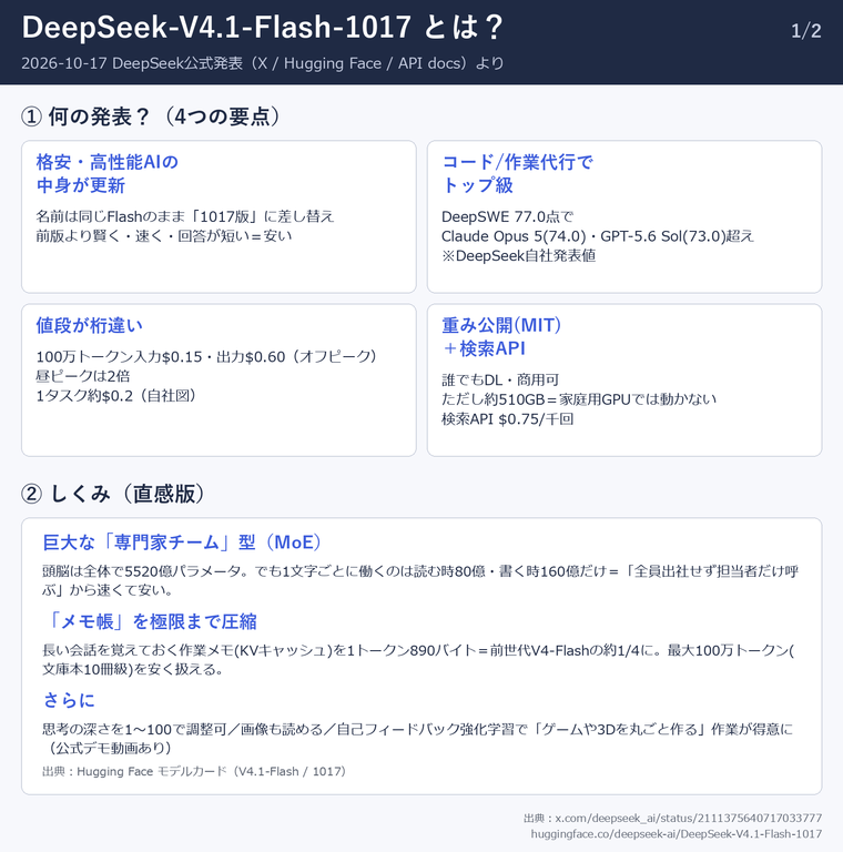 tkvtk's tweet photo. DeepSeek-V4.1-Flash-1017が出ましたね。

今回のポイントは、

・性能アップ
・タスク完了の高速化
・出力の短縮
・DeepSeek Harness向けの最適化
あたり。

最近Claude CodeやCodexに加えてGrok Botも出てきたことで、

モデル単体の性能より、実際にどれだけ仕事を完遂できるか

の方が個人的には気になってます。

DeepSeekもそっちの方向に進んできた感じがします。

こういうモデルが増えると、AIエージェントの選択肢がどんどん広がりますね。

ただ、NSFW系が弾かれそうなのがネック。

ここはあとで検証必要ですね。