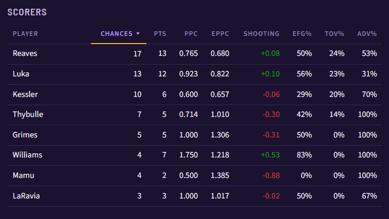 Tim_NBA's tweet photo. The Lakers half court offense yesterday was a bit rough

A couple screenshots from the tracker I'll be sharing with the Discord's Courtside tier this year. https://t.co/KBxFE1hxC9