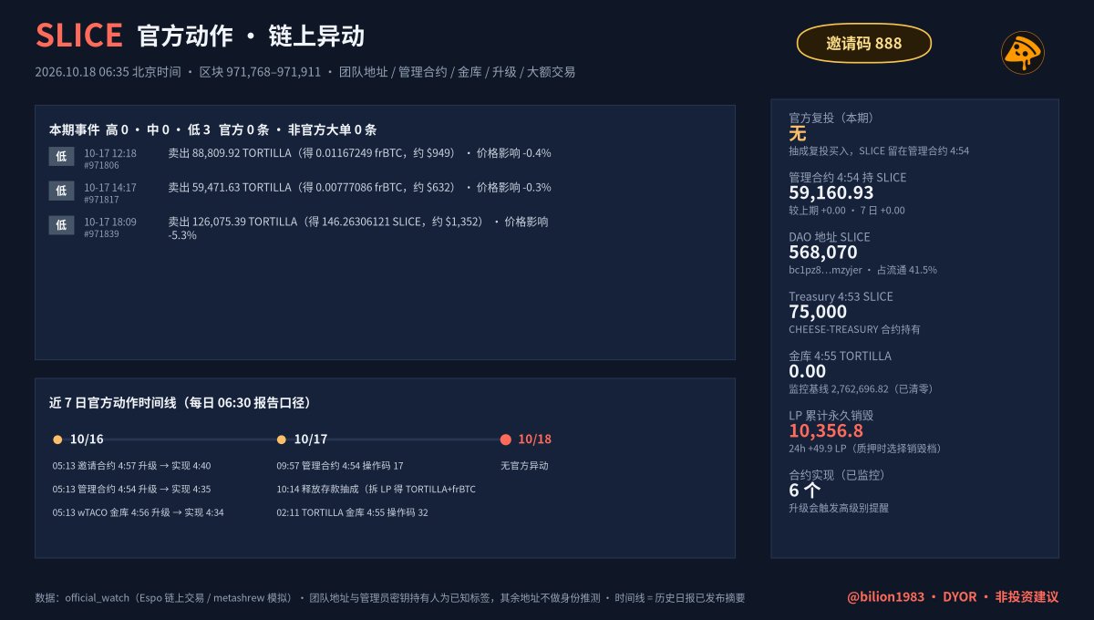 bilion1983's tweet photo. 🍕 SLICE 日报 2026/10/18
价格 $9.16(24h -7.9%)市值 $12.53M
成交 $4,676(-78%)35笔 买7/卖28 · 持有人 291(-5)
官方:无官方异动
持有人减少,成交有所收缩(-5人,较昨日-8.1%)。筹码这个分布你怎么看?
邀请码 888
#Alkanes #SLICE #Bitcoin #pizzafun https://t.co/rkKGKFc0UP