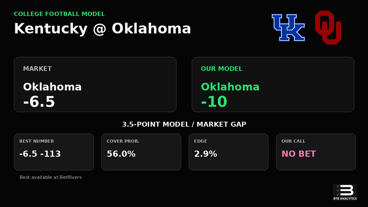 AnalyticsBTB's tweet photo. Kentucky vs Oklahoma Prediction

Our model makes Oklahoma -10; market: -6.5.

NO BET: Does not meet our 3% edge threshold.

Kickoff 7:30PM ET · 18:37

There are 19 games this week that clear our 3% edge threshold. https://t.co/gWbDbKuNER