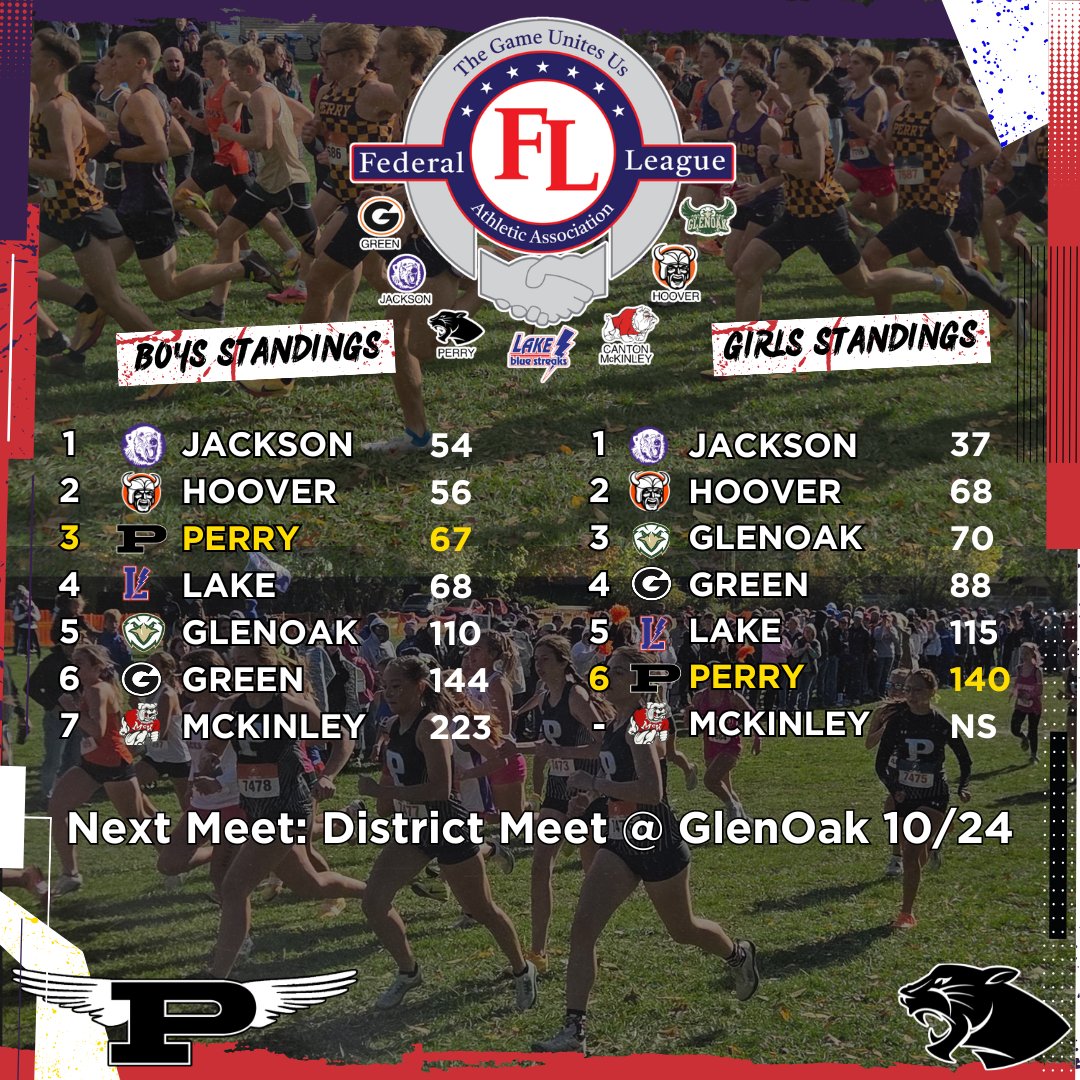 PerryTrackXC's tweet photo. The boys finished 3rd &amp; the girls finished 6th at the Federal League Meet.

Boys:
Parker Simonson 3rd
Noah Dostal 5th
Ryan Sexton 14th
Justus Detter 18th
Broderick Gore 27th

Girls: 
Julia Thompson 19th
Kiley Szakacs 25th
Brielle Thom 26th
Annamae Rogers 34th
Lillian Stewart 36th https://t.co/mt8ILlTlYa