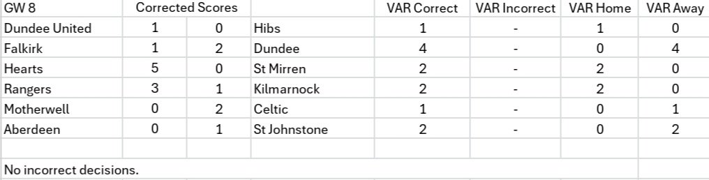 VarInTheSPL's tweet photo. Game week 8:

VAR have their second successful game week of the season with no incorrect decisions. The 3 week International break must given them time to learn the rules. Well done! 👏 https://t.co/5IVyhY1LSM