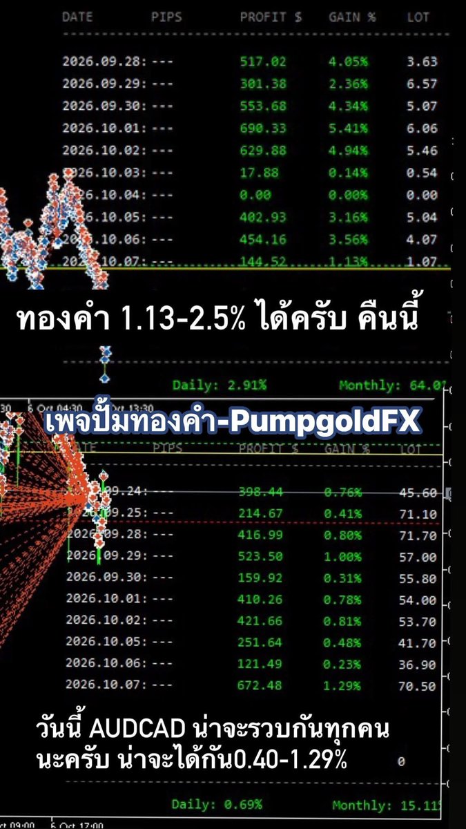 pumpgoldfx's tweet photo. ส่วนตัวไม่ได้เฝ้ากราฟทั้งวันแล้ว
ให้ระบบช่วยดูจังหวะและจัดการออเดอร์ให้
เราก็มีเวลาไปทำอย่างอื่นมากขึ้น
ไม่ได้บอกว่าใช้แล้วจะกำไรทุกไม้
แต่ถ้ามีระบบที่ช่วยให้เราเทรดตามแผนได้ง่ายขึ้น
สำหรับผมก็ถือว่าคุ้มแล้ว
ใครสนใจ เดี๋ยวผมทยอยเอาผลงานกับพอร์ตมาให้ดูกันครับ แอคทีฟมากกว่า 1,000บช https://t.co/wTC8CGfmmp