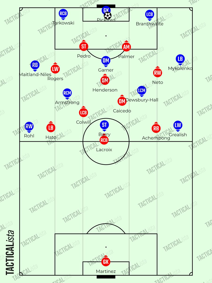 LNL_FootAnalyst's tweet photo. EVERTON - CHELSEA

Everton built in a 4-3-3. Chelsea applied a high, man-to-man press with a central rotation.

Everton attacked in a 4-3-3, with full-backs and wingers positioned in different vertical lines. Chelsea’s mid and low block operated as a zonal 4-4-2.

Chelsea built up in a 4-2-3-1. Everton applied a high, man-to-man press, featuring a rotation among the players on the left flank.

Chelsea attacked in a 2-2-6 structure, with full-backs and wingers in different vertical lines, while Henderson and Caicedo dropped deep to manage the progression of play. Everton’s mid and low block was a 4-2-3-1, employing a mix of zonal and man-marking.

Everton performed better in the first half, characterized by their aggression and verticality, while Chelsea were stronger in the second half, thanks to their dominance in duels and control of the tempo.