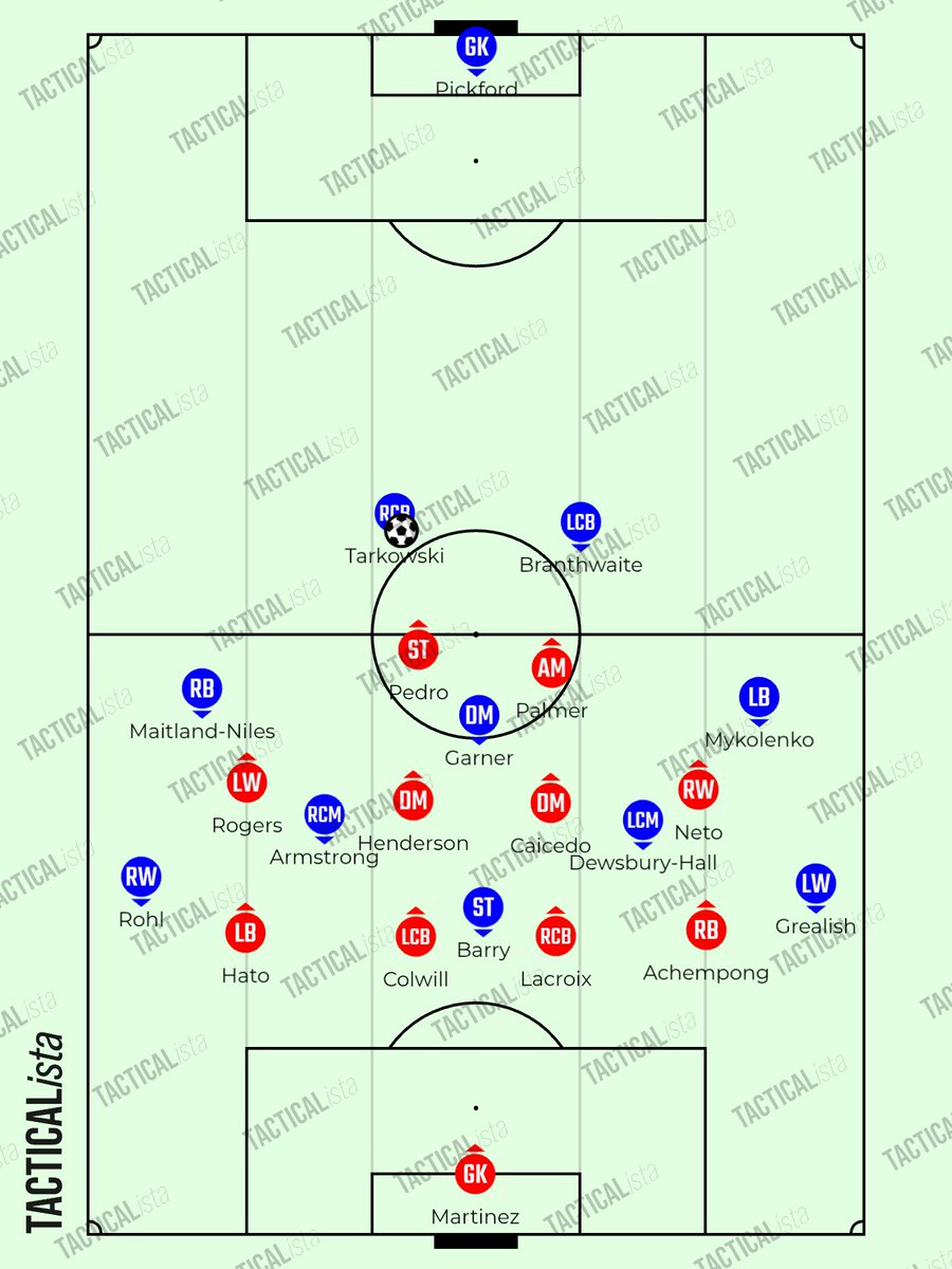 LNL_FootAnalyst's tweet photo. EVERTON - CHELSEA

Everton built in a 4-3-3. Chelsea applied a high, man-to-man press with a central rotation.

Everton attacked in a 4-3-3, with full-backs and wingers positioned in different vertical lines. Chelsea’s mid and low block operated as a zonal 4-4-2.

Chelsea built up in a 4-2-3-1. Everton applied a high, man-to-man press, featuring a rotation among the players on the left flank.

Chelsea attacked in a 2-2-6 structure, with full-backs and wingers in different vertical lines, while Henderson and Caicedo dropped deep to manage the progression of play. Everton’s mid and low block was a 4-2-3-1, employing a mix of zonal and man-marking.

Everton performed better in the first half, characterized by their aggression and verticality, while Chelsea were stronger in the second half, thanks to their dominance in duels and control of the tempo.