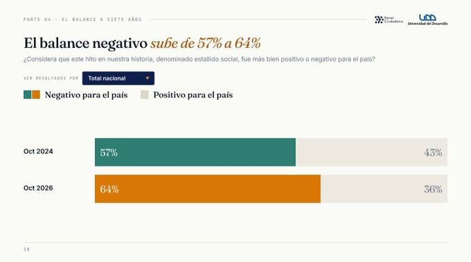 solo_gemma's tweet photo. Se cae el cuento de la izquierda....
"Encuesta Panel Ciudadano, un 64% de los chilenos opina que el estallido delictual 18-O fue negativo para el país." #FueGolpe #KastChileEstáContigo  
 #IzquierdaMiserable https://t.co/WqISiAdBtc
