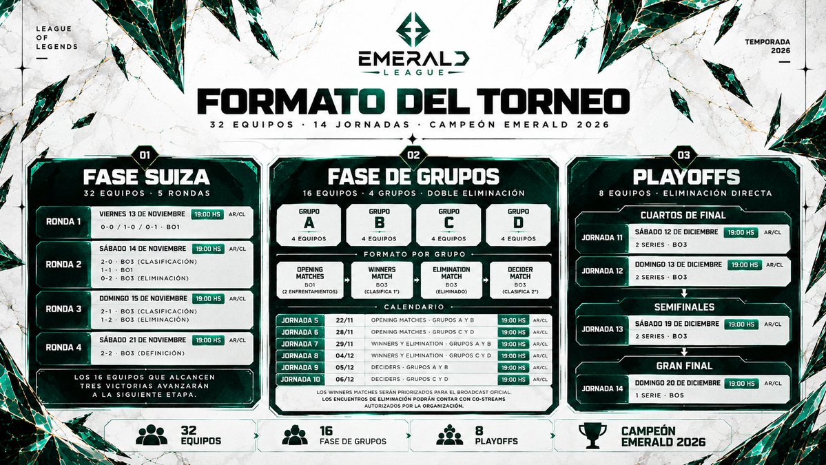 LigaEmerald's tweet photo. Te presentamos el formato de Emerald League 2026 

Una competencia con mucha actividad, muchas partidas y muchas chances para clasificar 💚

Formato:  Fase Suiza → Fase de Grupos → Playoffs

📋Pre inscribite acá: https://t.co/ncs2sRmJrJ