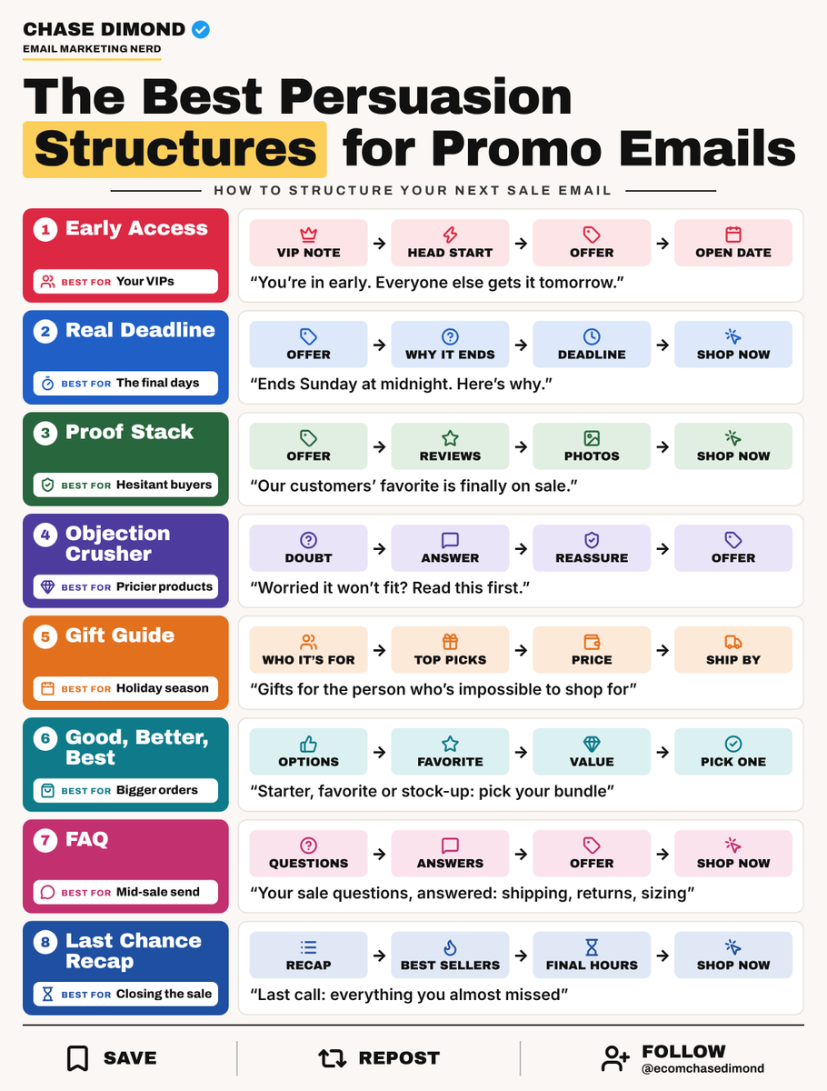 ecomchasedimond's tweet photo. The Best Persuasion Structures for Promo Emails:

(Save this for Black Friday)

- Stack them across one sale: early access to open, proof stack mid-sale, last chance recap to close.

- Tell people why the sale ends. A real reason makes the deadline believable.

- Put the offer in the first line of the email. People skim, so make the deal impossible to miss.

- Resend your best promo to non-openers with a new subject line.