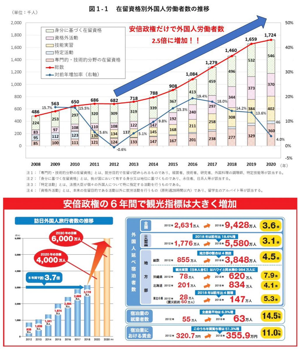 mirai_youme's tweet photo. 移民が増える事はデメリットが多いのに、日本はそれを進めてきて、もう止まらない。

そして国民は、自民党を責めるのではなく、外国人へのヘイトで発散する人が多い辺りもさすが衰退国って感じ。

自民党から政権交代すべきと言っても、まともな野党がいないとか、もっと酷くなるとか、言い訳ばかり。

政権交代を繰り返すしかないって、いい加減気付いて欲しい。