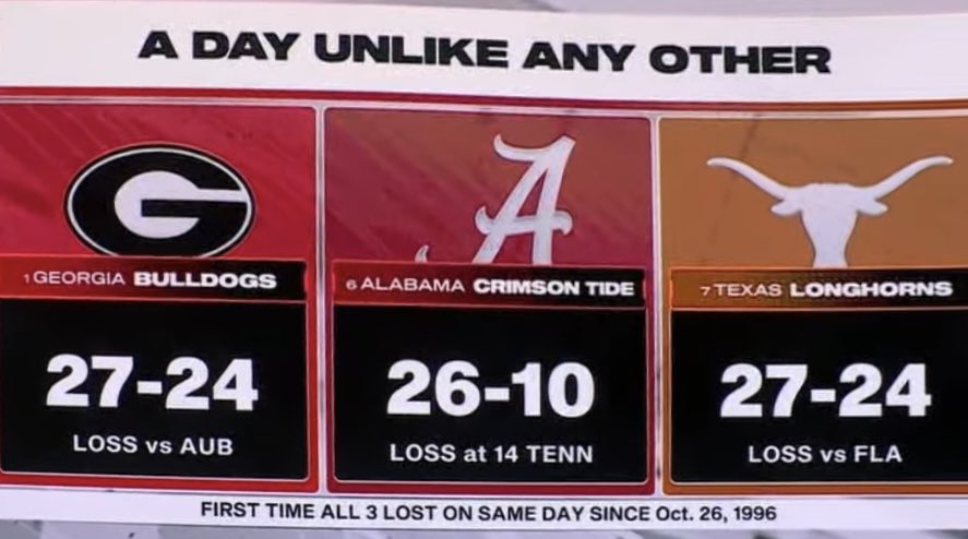 CFBKings's tweet photo. Georgia down.
Alabama down.
Texas down.

First time all three have lost on the same day in nearly 30 years. 😳 https://t.co/xbS6roQvEE