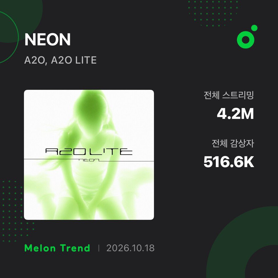 A2OLITEGLOBAL's tweet photo. A2O LITE'S NEON surpassed the 4 million stream mark on MelOn, gaining more then 1.2M streams on the last day.

#A2O #A2OLITE #NEON https://t.co/30GmrxgYHX