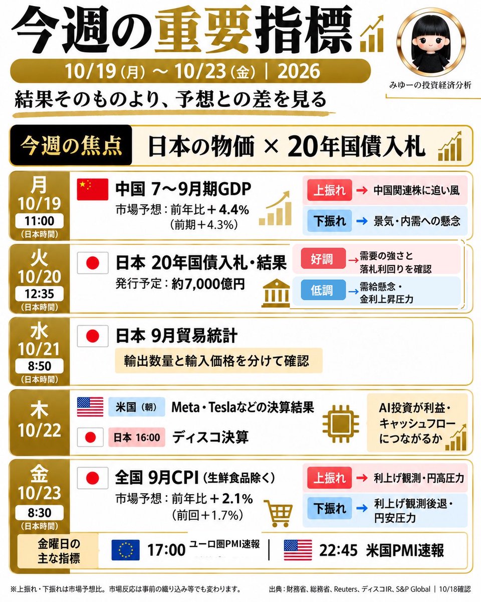miyu62000's tweet photo. おはようございます☀

📊【10/19〜23 今週の重要指標】

国債入札が好調でも、金利が上がることがあります。

今週の日本株は「国債の買われ方」と「物価」の組み合わせが気になります。

📅 主な予定（日本時間）

🇨🇳19日(月) 11:00
中国GDP＋4.4％予想
小売売上高＋0.5％予想

🇯🇵20日(火) 12:35
20年国債入札結果（約7,000億円）

🇯🇵21日(水) 8:50
日本の貿易統計
🇬🇧15:00 英国CPI

🇺🇸22日(木) 朝
Meta・Tesla・Lam Researchなどの決算
🇯🇵16:00 ディスコ決算
🇺🇸21:30 新規失業保険申請件数

🇯🇵23日(金) 8:30
全国CPI（生鮮食品除く）
予想＋2.1％／前回＋1.7％

🇪🇺17:00 ユーロ圏PMI速報
🇺🇸22:45 米国PMI速報
🇺🇸23:00 ミシガン大学消費者態度指数・確報

🧐 結果をどう読む？

日本のCPIが予想を上回れば、日銀の追加利上げ観測が強まり、金利上昇につながる可能性があります。

下回れば、利上げ観測が和らぐ可能性も。

ただ、20年国債入札では応札倍率だけでなく、どの利回りで落札されたかも重要です。

入札が好調でも、前回より高い利回りで買われていれば、金利上昇圧力が消えたとは言えません。

中国もGDPが上振れたから安心、とは限りません。小売売上高が弱ければ、国内消費の回復はまだ限定的です。

そしてAI関連企業の決算。
売上の伸びだけでなく、利益率とキャッシュフローまで確認したいところ。

翌週はFOMC（27〜28日）と日銀会合（29〜30日）。

指標の良し悪しだけでなく、結果を受けて金利・為替・企業収益の見通しがどう変わるのか。

そこまで見ておきたい一週間です。👀