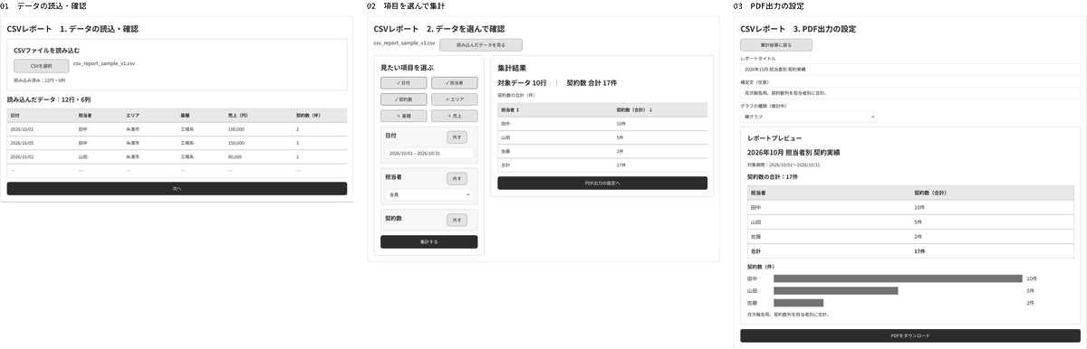 J57Gxy's tweet photo. 現状はAIと壁打ちしながらワイヤーを詰めているとこです。ある程度固まってきたらワイヤーをFigma makeで動く形で実装して操作感を人間の文脈を加えて検証していきます。
#個人開発 #AI駆動開発 #生成AI #UIUX https://t.co/b0gXYYc0E5