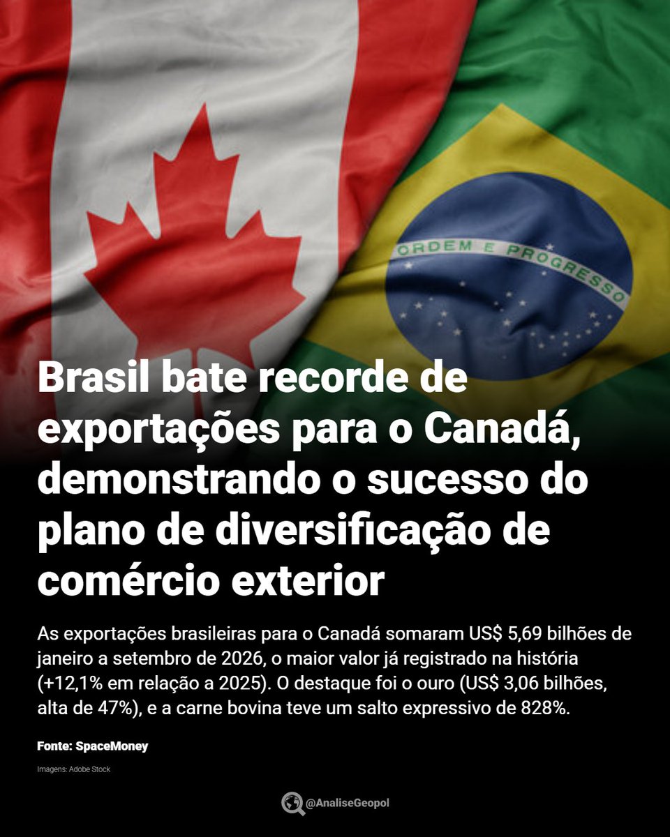 AnaliseGeopol's tweet photo. 🇧🇷🇨🇦 As exportações brasileiras para o Canadá bateram recorde no período de janeiro a setembro de 2026, somando US$ 5,69 bilhões de faturamento e superávit de US$ 2,97. As exportações de ouro e carne bovina se destacaram, com acréscimo de 47% e 828% em volume, respectivamente. https://t.co/cnbWiB9DZL