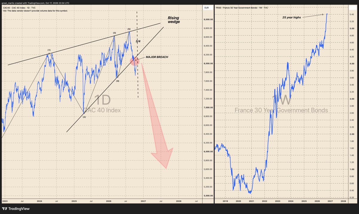 great_martis's tweet photo. While the media focuses on the unrest on the streets of France🇫🇷 the real crisis is unfolding silently in the bond market.

This isn’t an inflation problem it’s a liquidity and structural trap. Foreign institutions hold over 50% of French debt. Because France is stuck in the Eurozone and cannot print money, it is completely exposed to capital flight. If these foreign liquidators ramp up their dumping over the next few weeks, the situation could spiral. The bond market is already starting to price in a default risk or a massive EU bailout.

But look at the charts: the technicals on the CAC 40 are deeply concerning. 

The last time I flagged a rising wedge like this, Bitcoin was peaking at all-time highs before a historic, account eroding collapse. 

Now, the exact same pattern has triggered on the CAC, and the floor just broke. 

Pay close attention.