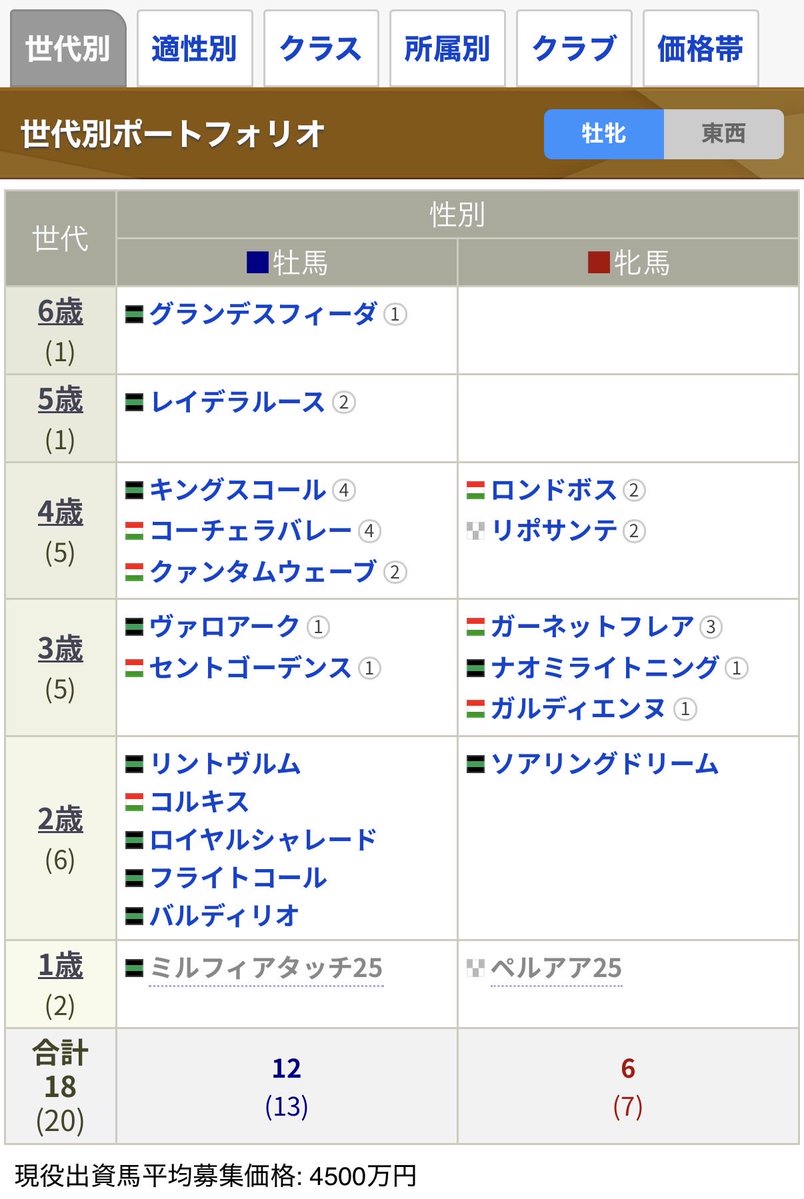 NIO_keiba's tweet photo. そういえばインゼルは結局2頭申し込み→1頭落選で、リポちゃん以来🐴
久々のインゼル出資となりました
去年はヒマだったのかやたらDMMポチポチしてるの反省😂
やっぱキャロット1頭くらいとりたかったー🥹 https://t.co/CW9dBzV6F9