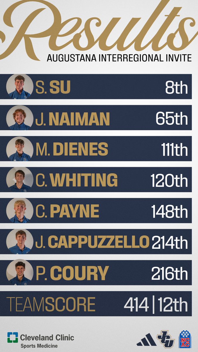 JCUXCTF's tweet photo. Final results from this weekend's split squad weekend at both Augustana and Oberlin! ⚡️⚡️

#StreakUp | #WhyJCU https://t.co/mTQ7JQmEbm