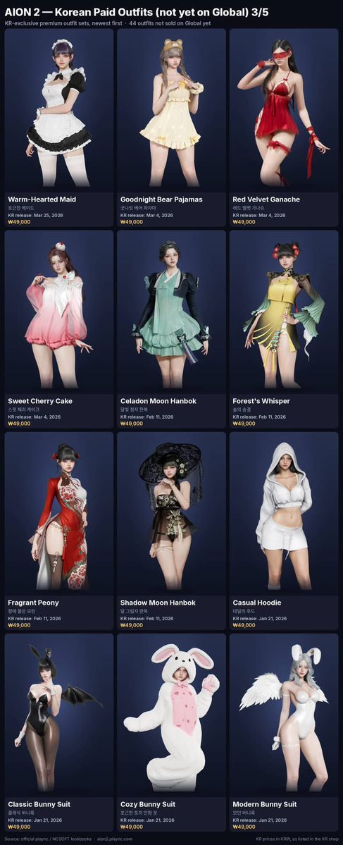 Goldrine_'s tweet photo. You’re welcome.  #aion2 
KR costumes - when will they come to global??? https://t.co/0EE0QlyFxC