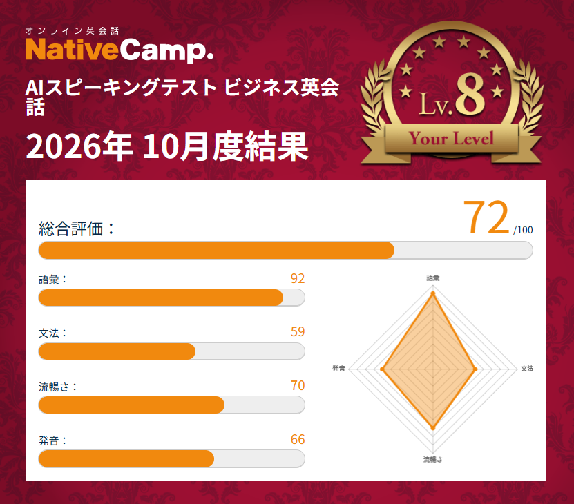 redtail_c's tweet photo. #オンライン英会話　＃ネイティブキャンプ
スピーキングテスト（ビジネス）を受験しました。

『文法』のスコアが　59
でした。他の項目と比較して一番低いです。

全体のスコアは　72
と、最近ではだいぶ良いスコアでした。 https://t.co/q5YJljkVYT