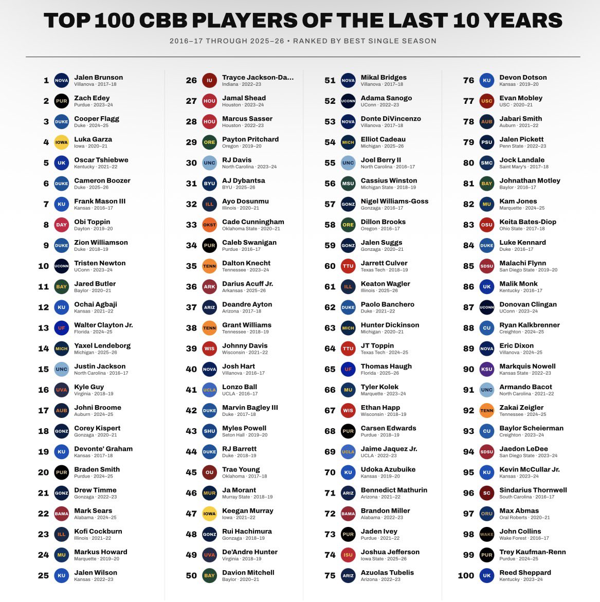 Scouting_Col's tweet photo. My Top 100 college hoops players of the last 10 years.

Ranked by each guy's best single season, so one and dones aren't punished for leaving early. https://t.co/M9cVe7I6Q7