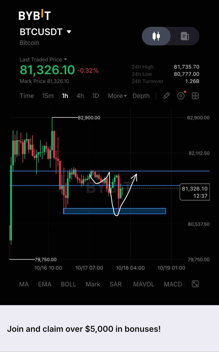 Tradingfloor103's tweet photo. #BTC after..🤷😅😅🙋👨‍💻👊👊

https://t.co/dTgVLHlJt7

#BTC #ALTCOIN #bitcoinprice #bybit #cryptocurrency #Bitcoin #Web3‌‌ #CryptoMarket #btccrash #CryptoCommunity #naija #kano https://t.co/MOL7GE6S5a