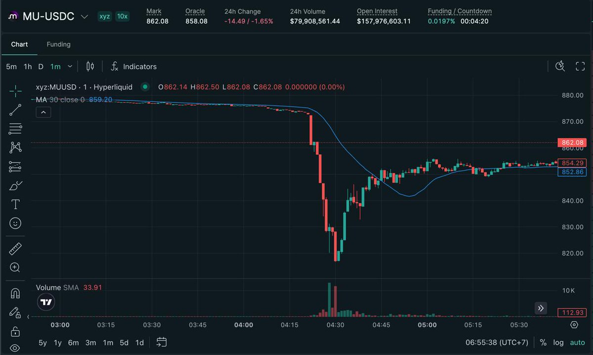 davidyjeong's tweet photo. tldr; the crash started on @binance 

> @binance $SNDK printed its first large seller-initiated trade at 21:21:59.39 ($407K that second, $1.03M the next). @binance $MU started at 21:21:59 too
> @HyperliquidX first sweeps landed at 21:21:59.87 ($SNDK IOC, $SOXL trigger orders) and the main burst at 21:22:01.1 to 21:22:02.9: roughly ten addresses firing IOC sells across $SNDK, $SOXL, $DRAM, $SKHX, $SKHY and $MU within 1.8 seconds, then a second synchronized burst at 21:22:55.9. All IOC, none reduce-only, all opening shorts
> @binance carried the volume early: $SNDK $21.9M vs $3.1M on @tradexyz in the 21:22 minute, $MU $5.1M vs $0.3M. @HyperliquidX volume only exploded at 21:28 and 21:30 ($10.8M and $9.5M on $MU), which is the liquidation cascade