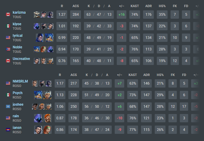 karizmafrfr's tweet photo. out top 16 mfh, first tourney back after short break im feeling nice 😋
2-1 @iansnval @nermslerm 
0-2 meow 

shoutout the goats for last min pugging @lyrical_val @NobleVALORANT @UncreativeVAL @kiyoeval @qhronicle https://t.co/nqBH3Ya2BL