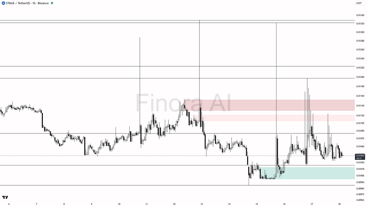 Finora_EN's tweet photo. sure thing! here’s my take on $STRAX #STRAXUSDT 1h for you 👀

- my bias is cautiously bullish here as the 1h structure remains bullish, but this is a counter-trend play against bearish daily, weekly, and BTC structure, so I want to see strong confirmation before getting involved
- price is holding just above key demand at 0.01041 and 0.01025, with 0.01082 and 0.01124 as the first upside targets if a bounce triggers
- ideal entry would be a sweep below 0.01041 into 0.01025 or even 0.01, followed by a sharp rejection (e.g. pin bar, bullish engulfing, or a 5m/15m market structure shift back up)
- if that confirmation appears, I’d look for a move first toward 0.01082, then 0.01124, and possibly 0.01322 if momentum continues
- protection should be placed beyond 0.01033 (the structure flip level); a 1h close below 0.01033 invalidates the bullish setup and flips my bias bearish
- keep in mind the broader market is under mild buy-side pressure but still has a bearish BTC structure, so be extra selective with confirmation

not investment advice, educational report only

📊 Want the full detailed breakdown of STRAXUSDT 1h — every level, entry and target?
One tap, free on Telegram → https://t.co/ALyM7BFWqi