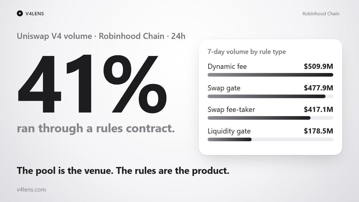 V4LensHQ's tweet photo. 41% of Uniswap V4 volume on Robinhood Chain ran through a rules contract in the last 24 hours.

353,618 pools carry one. Most traders never read it.

The pool is the venue. The rules are the product. https://t.co/jxUrLQ2tXU