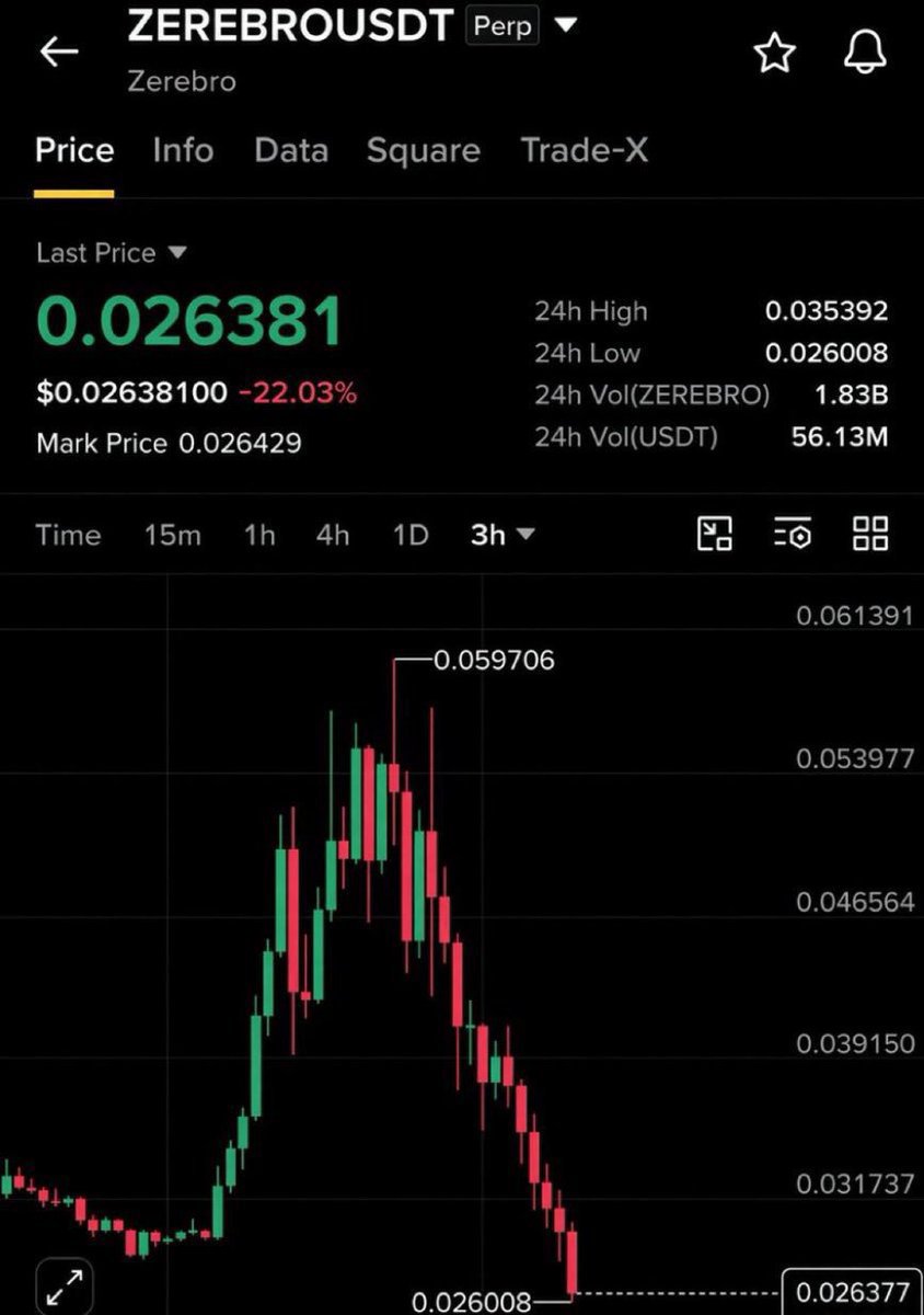 James_crypto2's tweet photo. $ZEREBRO has crashed brutally and is almost looking like a rug pull.

As I told you earlier, the coins I suggest for shorting often crash badly the very next day.

The results are right in front of you. 🔥

STAY READY, MY CHAMPIONS!

I’ll be tweeting some amazing coins very soon. Let the positions I’ve already shared play out first.

Click on the link to join our free premium trading group 👉https://t.co/niPAqmZOBE