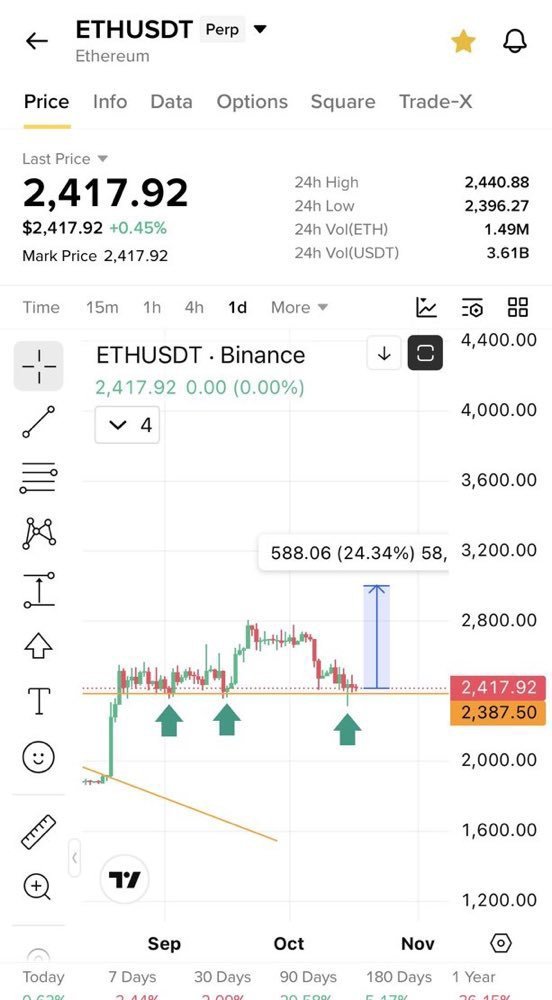 James_crypto2's tweet photo. $Eth can move toward 3k first 

Chart looks healthy NFA 

Buy the alts with me and hold soon they will go only up 

In slow market no one believes
But honestly add low with me and have patience

Click on the link to join our free premium trading group 👉https://t.co/Jkrzbnz9td https://t.co/c6bfgVagIZ