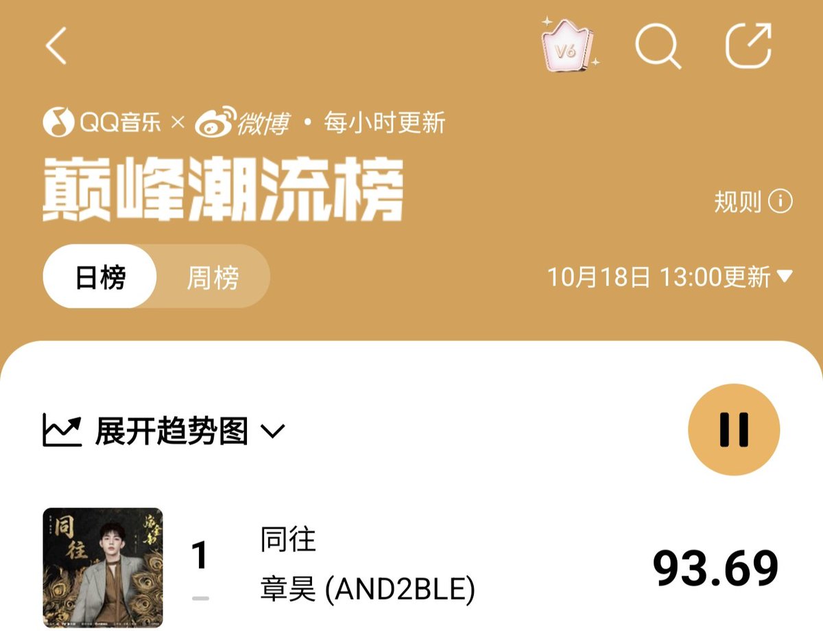 zhangxin558364's tweet photo. Battle report: We won the first place in the QQ music peak trend list.
This is the largest music platform in China, and it has absolute data persuasiveness!

ZHANG HAO OST OUT NOW 

#章昊_同往 #ZHANGHAO
#ZHANGHAOxWhereTheMaskEnds https://t.co/EjGty60MYa