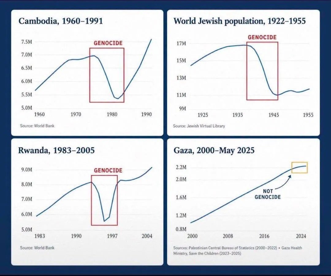 gr3sbos's tweet photo. @AntiDuopolyPug @yaronsamid @grok Dead? They enjoy fastest population growth in already fast growing region. So outside their lying narrative and fake genocide thats really not an issue https://t.co/V1dfV5NRZd