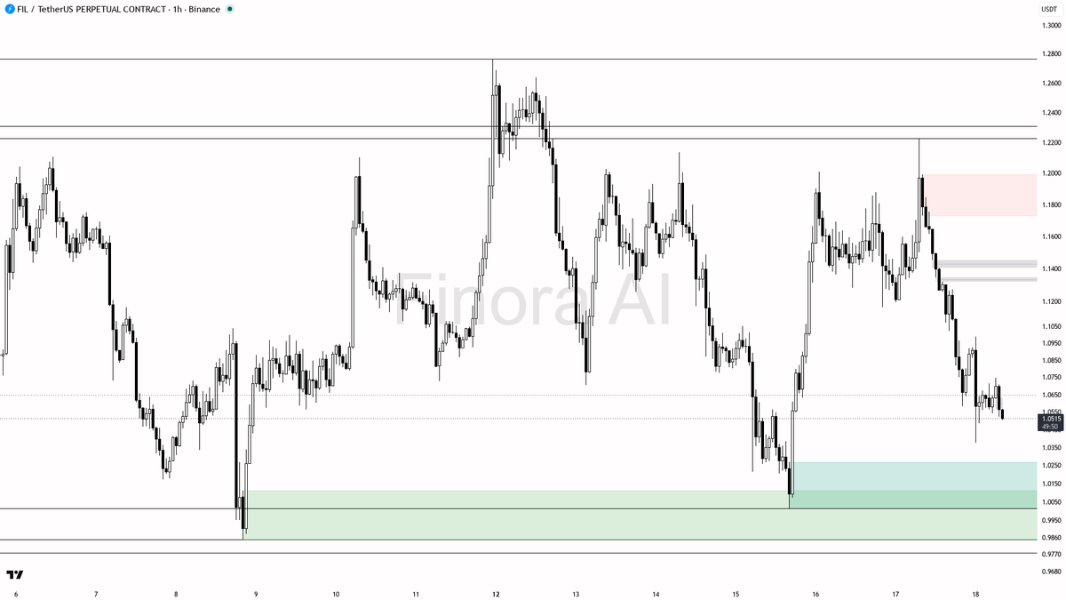 Finora_EN's tweet photo. hey! letβs break down $FIL #FILUSDT.P on the 1h for you right now π
- My bias is bearish here as the 1h structure is still locked in a downtrend, with price making lower highs and lower lows and holding below both EMAs
- I expect further downside as long as price remains capped beneath 1.0706 and especially 1.0986, with sellers still in control despite some bullish signals on higher timeframes and BTC
- First target to the downside is the demand/support zone at 1.0014, with possible extension toward 0.9697 if that fails
- Any bounce into 1.0706β1.0986 is likely to attract fresh sellers; look for a retest/rejection in this area for a possible short entry, ideally after a liquidity sweep above 1.0706 followed by a bearish engulfing or strong rejection wick
- For confirmation, wait for a lower-timeframe bearish shift (MSB, engulfing, or a failed rally above 1.0706) before entering short; avoid front-running as daily is still bullish and BTC is supportive
- Take profit zones: 1.0376 (last swing low), then 1.0014, and partials if 0.9697 comes into play
- Invalidation is a 1h close above 1.0986, which would flip structure to bullish and force exit on any short β keep stops safely beyond that level
not investment advice, educational report only
π Flow: OI $56.3M (-16.6% 24h) Β· funding -0.0114% Β· taker 0.48Γ
π Want the full detailed breakdown of FILUSDT.P 1h β every level, entry and target?
One tap, free on Telegram β https://t.co/ImgeCHYPzE