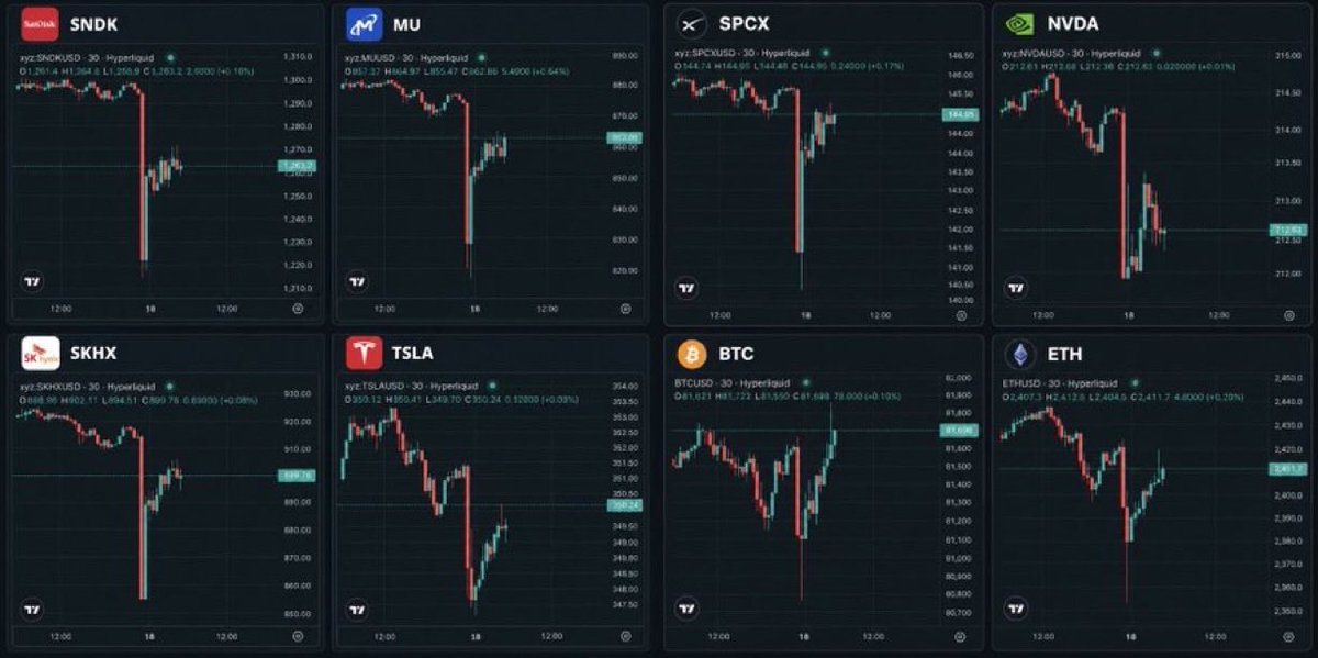 DollarCostC's tweet photo. BREAKING: Something very WEIRD just happened.

Bitcoin and Ethereum suddenly dumped, while major AI stock perpetuals plunged 5% within SECONDS, then quickly bounced.

No obvious news. U.S. stock markets closed.

With onchain trading running 24/7, there’s no rest anymore. https://t.co/X98tiXfqCG