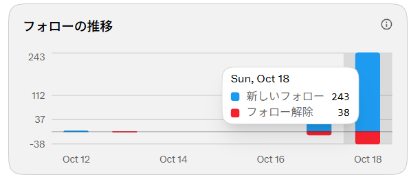 NOGjp's tweet photo. なんかフォロワーが増え続けるという謎事象が発生しているのですが、なんなんだろうねー https://t.co/MpoAeh8PvY
