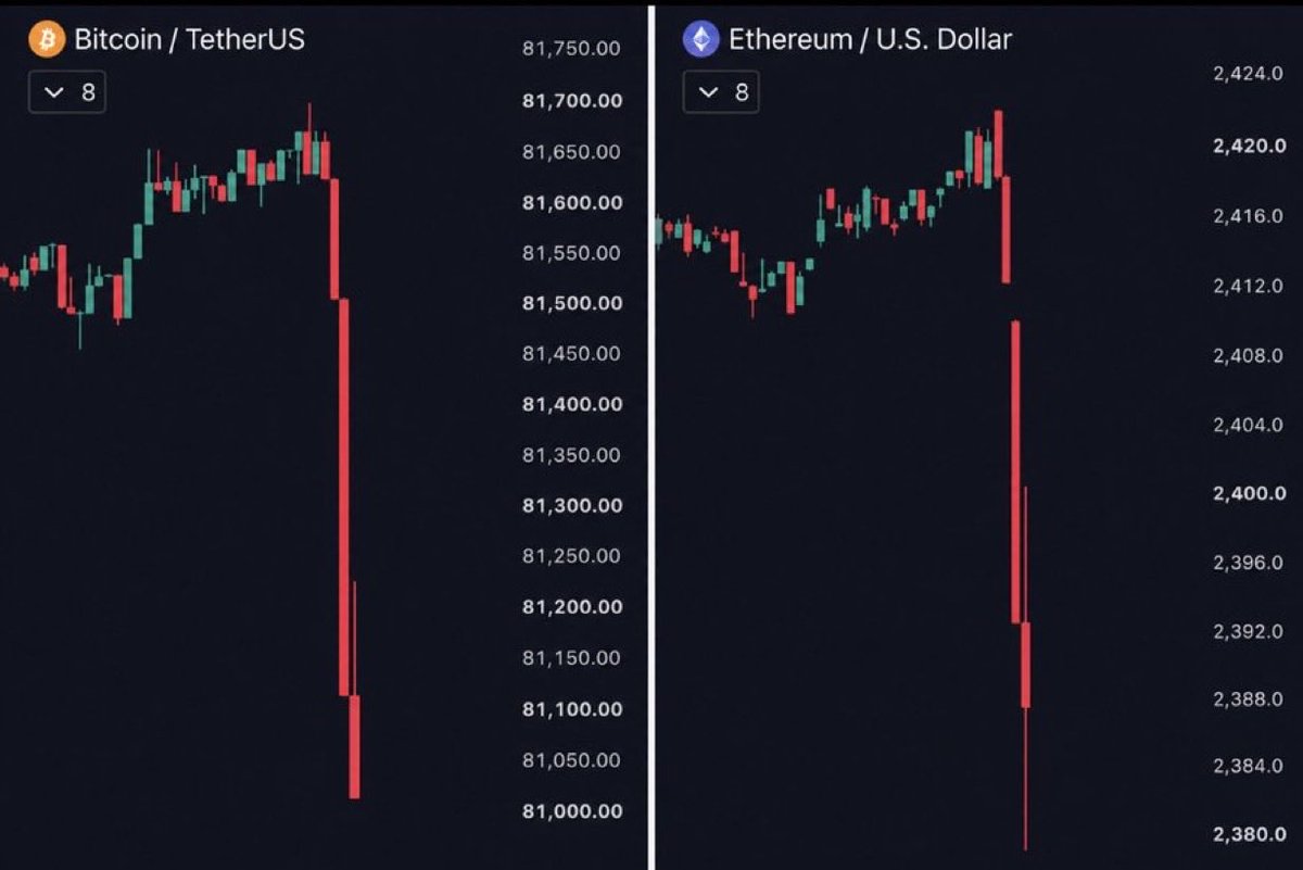 DollarCostC's tweet photo. BREAKING: $BTC just fell to 81,000 while $ETH dropped below $2,400.

Over $115 million worth of longs liquidated in the past 60 minutes.

Even on the weekend we see a leverage flush… https://t.co/nDE99O5w3T