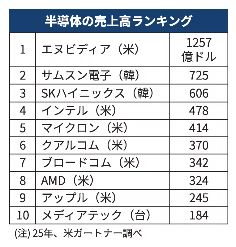 semi_journal_jp's tweet photo. 【半導体売上高ランキング・世界の供給網と中国シェア】

出典：日本経済新聞
半導体の生産能力、韓国・台湾超え中国首位　著名企業ないのになぜ？
https://t.co/utS3csTrLk