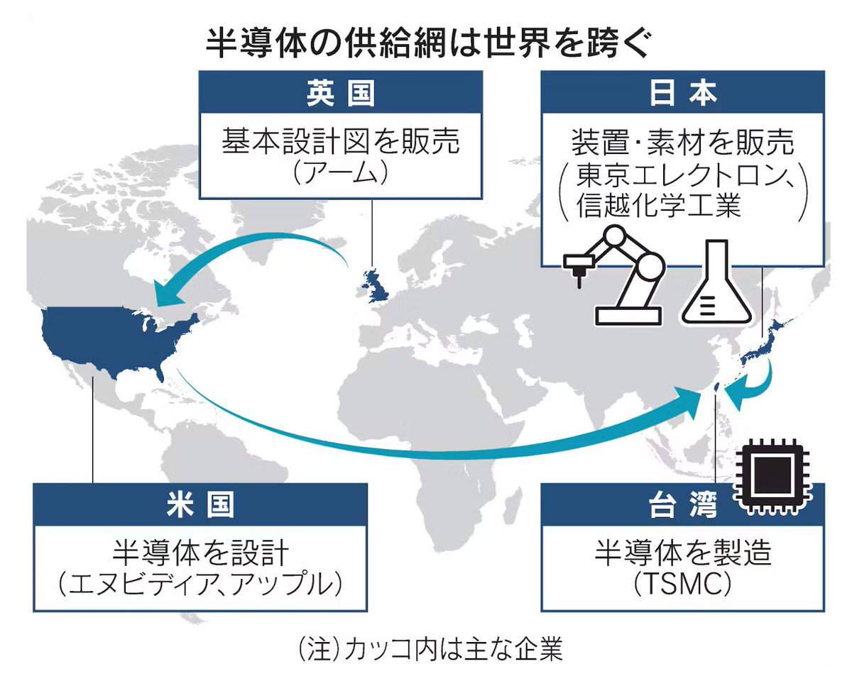 semi_journal_jp's tweet photo. 【半導体売上高ランキング・世界の供給網と中国シェア】

出典：日本経済新聞
半導体の生産能力、韓国・台湾超え中国首位　著名企業ないのになぜ？
https://t.co/utS3csTrLk