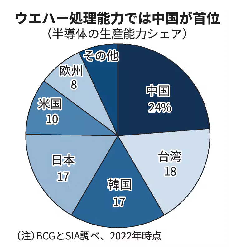 semi_journal_jp's tweet photo. 【半導体売上高ランキング・世界の供給網と中国シェア】

出典：日本経済新聞
半導体の生産能力、韓国・台湾超え中国首位　著名企業ないのになぜ？
https://t.co/utS3csTrLk