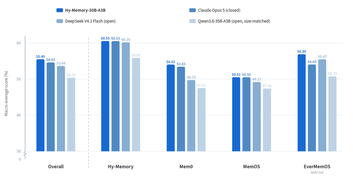 CNopenmodels's tweet photo. Tencent just dropped Hy-Memory-30B-A3B — a tiny 3B active model that WRITES persistent memory. Trained with On-Policy Distillation then RL, it replaces general LLMs inside Mem0 and MemOS. Memory agents just got their own specialist. https://t.co/e2FjISky7X