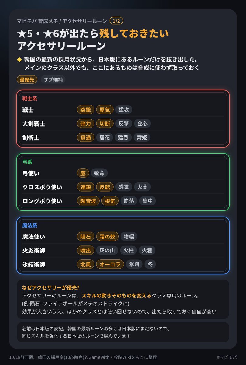 sipnikoniko2's tweet photo. 【マビモバ】
さっきのルーンまとめ、抜けがあったので訂正版です

韓国で使われているルーンと同じスキルを強化する日本版のルーン(オーロラ・光芒など)が、いくつか漏れていました

保存してくれた方は、
こちらに差し替えてもらえるとうれしいです🙏
#マビノギモバイル #マビモバ https://t.co/4UWV7qCmuI