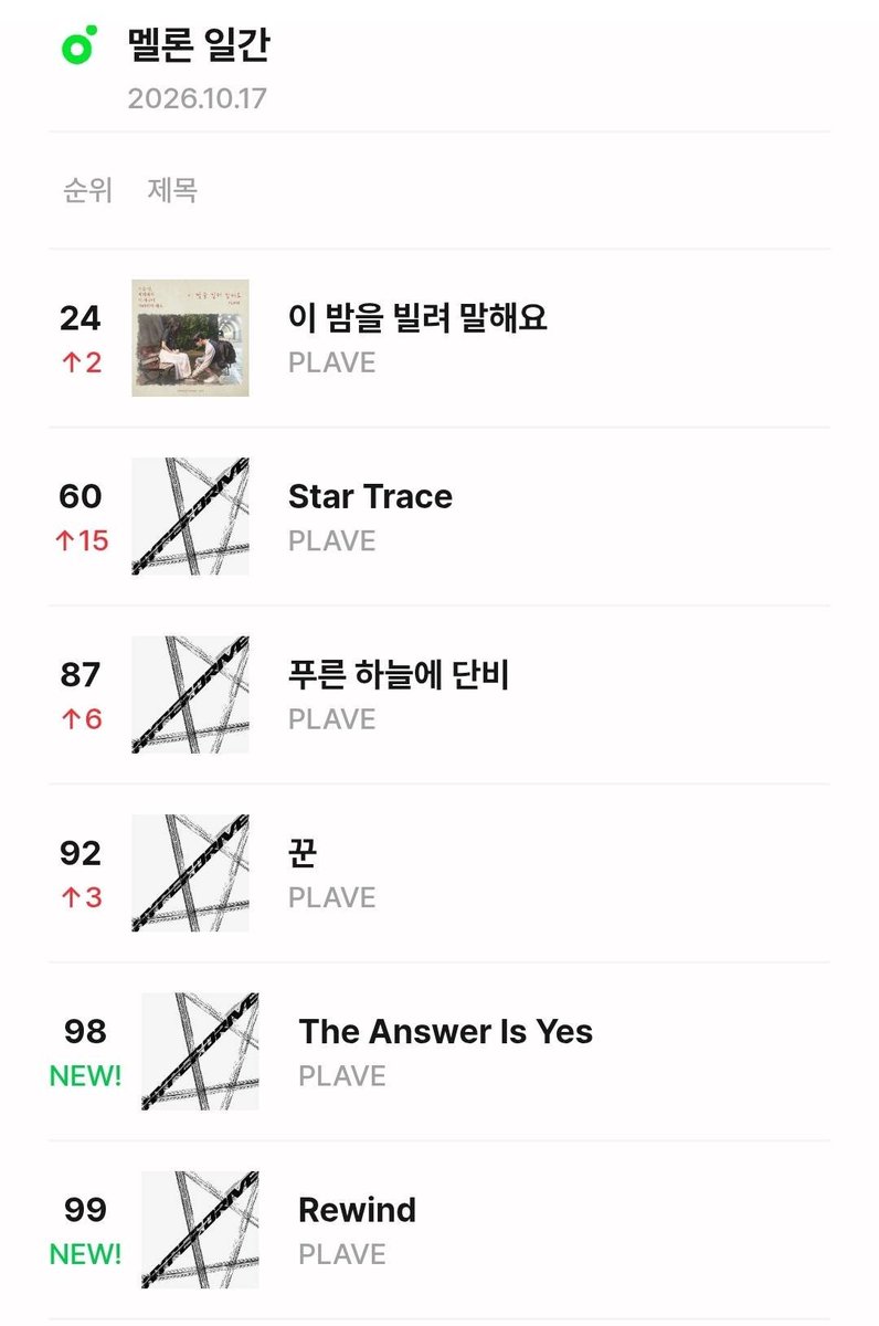 Plave_Stream's tweet photo. 이용자 수가 착실하게 늘어나면서 
Star Trace가 일간 최고 기록을 경신하고 있습니다!

이 밤을 빌려 말해요 역시 일간 최고 기록을 경신하고 있으며, 
HYPERDRIVE 수록곡도 모두 일간 차트에 진입했습니다. 🎉

24시간 이용자 수를 더 늘리기 위해서는 
꾸준한 스트리밍으로 차트 상위권을 유지하는 것이 중요합니다.

플리 여러분 정말 잘 해주고 계십니다.
조금만 더 힘내봐요 💙💜💗❤️🖤

#PLAVE #플레이브 #StarTrace #PLAVE_StarTrace #HYPERDRIVE