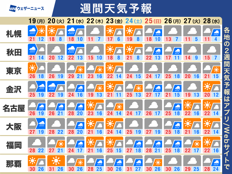 wni_jp's tweet photo. 【週間天気予報】この先一週間の天気のポイント
・週中頃は北日本で荒天のおそれ
・台風30号は週末に沖縄の南へ　影響に注意
・東や西は季節外れの暑さ　真夏日予想も
▼詳しくはこちら▼
https://t.co/3m8Ja64j3Y https://t.co/ZhKg1QVI4z