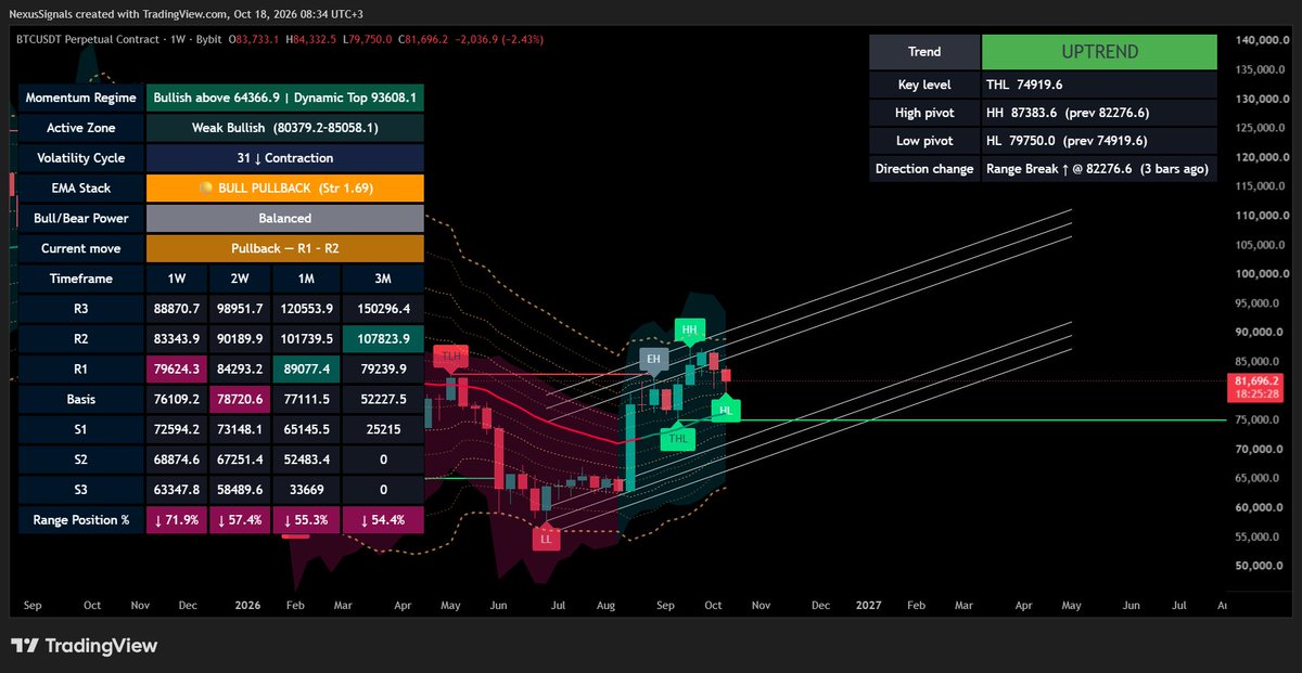 BTCTradingRange's tweet photo. Weekly structure on #BTC looks good, HH and waiting for a new HL to be confirmed in the next 1-5 weeks, rising channel with the percentile range 63-89k

https://t.co/cvaJWO4JqK https://t.co/dLMmY57qoB