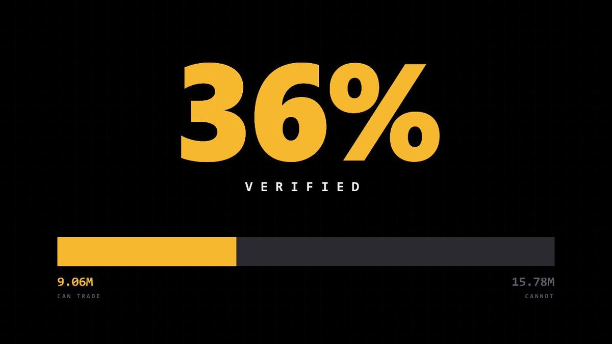 zminedotsi's tweet photo. 984 accounts verified. 963 of them today.

9,056,531 $MINE is verified and tradeable.
15,780,934 is still unverified and cannot be traded.

That is 36% of everything mined.

Verifying takes two taps and 0.0003 ZEC, once:
your device unlock, then the payment. No kyc,
no selfie, no third party.

After that every reward you mine arrives unverified
and you move it across free, in one tap, forever.

Market opens 21 Oct, 13:00 UTC. Only verified MINE
can trade.

https://t.co/iiH8cZ192t