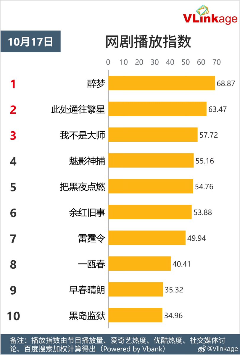 Natapori's tweet photo. #Vlinkage 261017
Characters
1️⃣ Wei Rao
2️⃣ Yu Meng
3️⃣ Xu Lanxiang
4️⃣ Lin Jinqi
5️⃣ Shen Yueshui
TV
1️⃣ #TheVanishingBeauty
2️⃣ #WhereTheMaskEnds
3️⃣ #AgainstTheCurrent
4️⃣ #RisingJustice
4️⃣ #TheLamentOfAutumn
Online
1️⃣ #Dream
2️⃣ #GoodNight
3️⃣ #AProphet
4️⃣ #ShadowPunisher
5️⃣ #LightTheDark