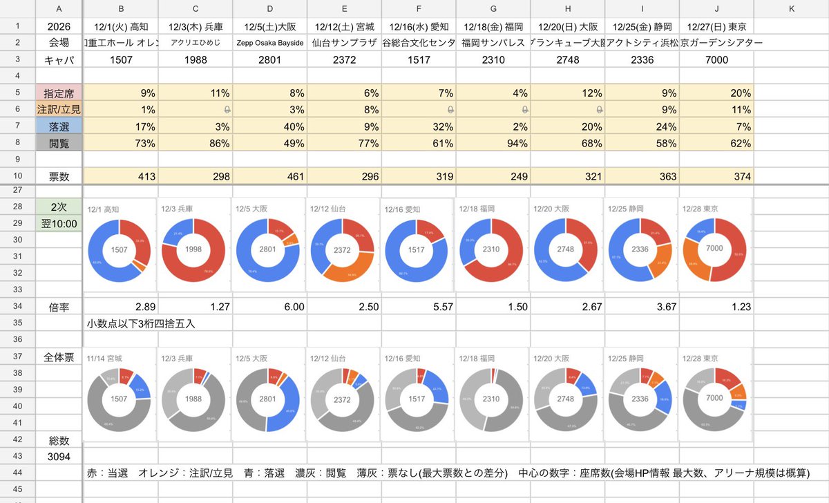 utaite_vote's tweet photo. しまさかツーマン2026
2次先行 X先行　当落 倍率
翌10:00時点 途中経過

ご協力ありがとうございます。
まだの方よければ投票おねがいいたします😌 https://t.co/1YGfP9DSaa