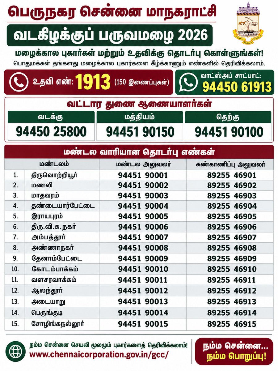 chennaicorp's tweet photo. வடகிழக்குப் பருவமழை 2026

மழைக்கால புகார்கள் மற்றும் உதவிக்கு தொடர்பு கொள்ளுங்கள்!
பொதுமக்கள் தங்களது மழைக்கால புகார்களை கீழ்க்காணும் எண்களில் தெரிவிக்கலாம்.

#ChennaiRains | #ChennaiCorporation | #HeretoServe | #NammaChennai https://t.co/1tjLwQqsOv